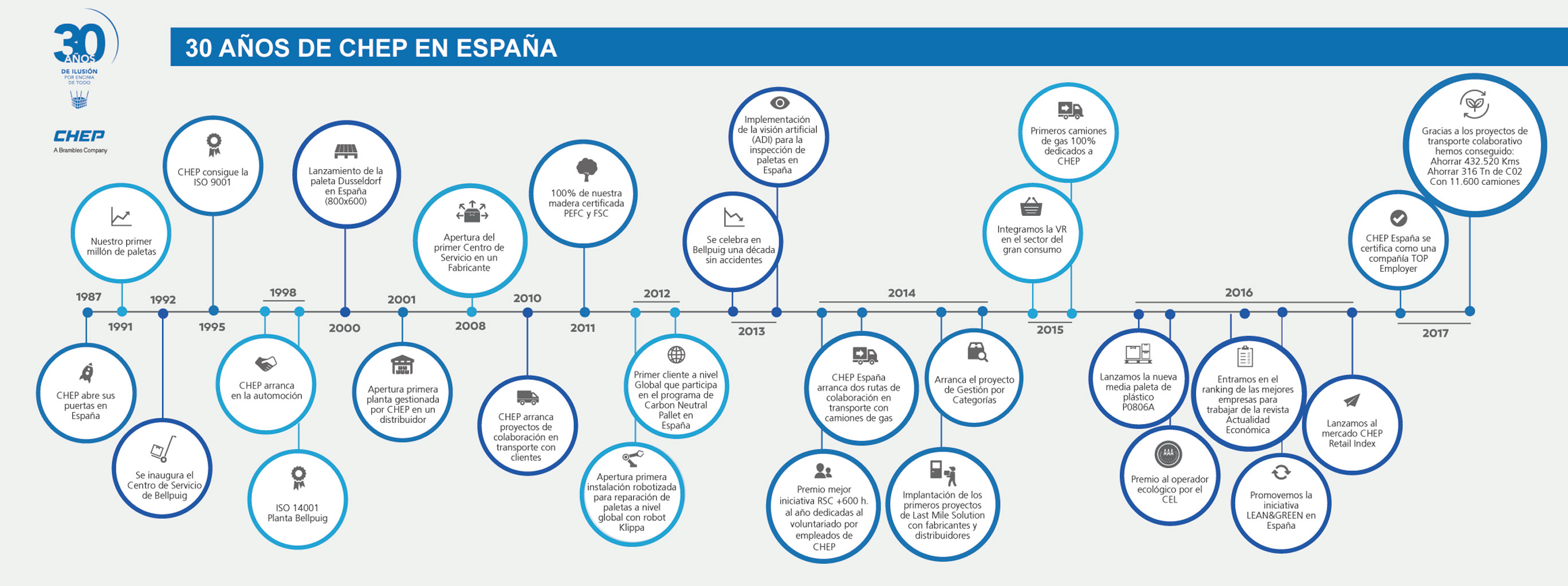 CHEP España 30 años