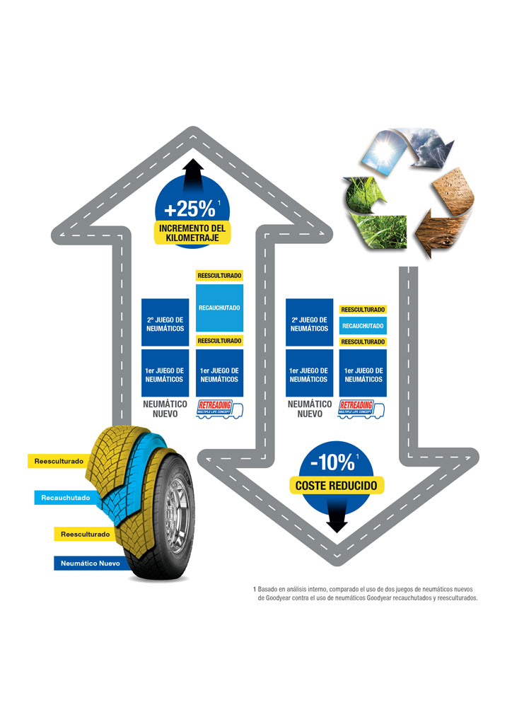 Recauchutado Goodyear